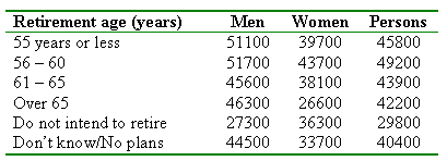 Retirement intentions by annual earnings