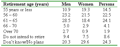 Retirement intentions